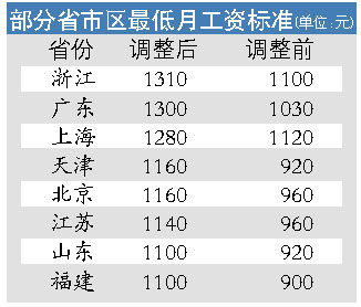 最低工資標(biāo)準(zhǔn)上調(diào)的