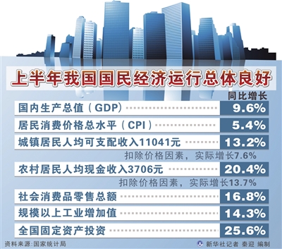 年中經(jīng)濟(jì)述評(píng)：國民經(jīng)濟(jì)自主增長動(dòng)力增強(qiáng)