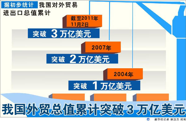 聚焦我國外貿總值首次突破3萬億美元：10年跨越3臺階