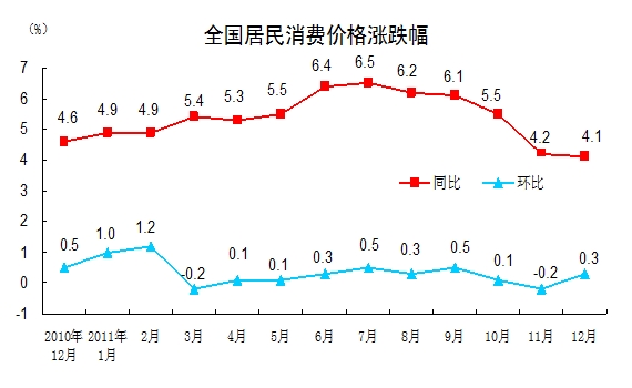 統(tǒng)計局：2011年12月份CPI同比上漲4.1%