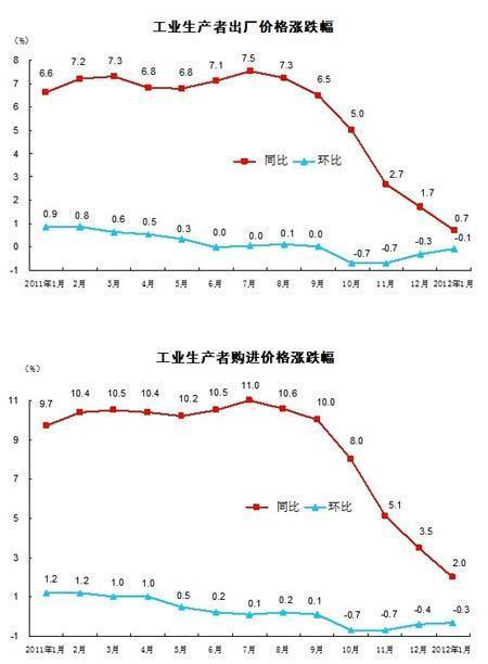 2012年1月份PPI同比上漲0.7% 環(huán)比下降0.1%