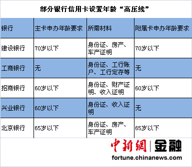 老人辦信用卡遇年齡高壓線 招商興業上限60歲