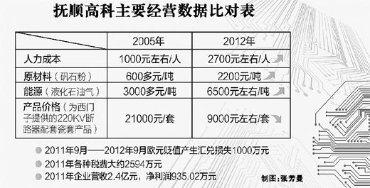 高科技企業稅負重利潤降 人力成本7年增3倍