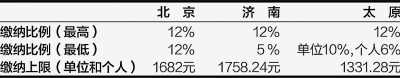 公積金百倍差距怎么辦:有人剛過一百 有人超過一萬