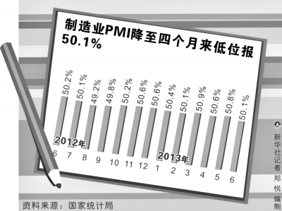 6月PMI回落 下半年經濟會否企穩(wěn)回升分歧加大