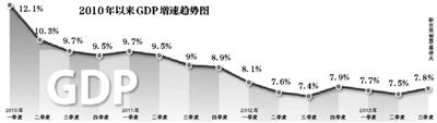 三季度GDP增7.8% 專家：貨幣政策放松空間不大