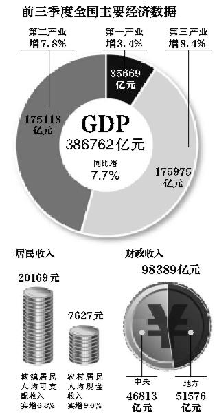 三季度GDP增7.8% 專家：貨幣政策放松空間不大