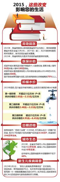 2015年 四川人的生活將發(fā)生哪些改變