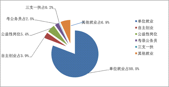 成都高新區將高校畢業生就業率納入民生目標