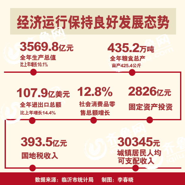 2014年臨沂經濟平穩增長 實現生產總值3569.8億元