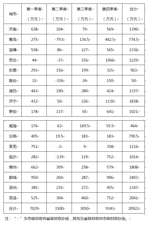 2014年山東藍(lán)天白云平均199.6天 威海藍(lán)天最多