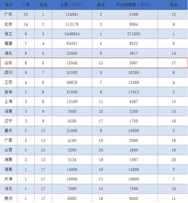 中國捐贈百杰榜：山東6人入圍 神秘彩民捐兩千萬