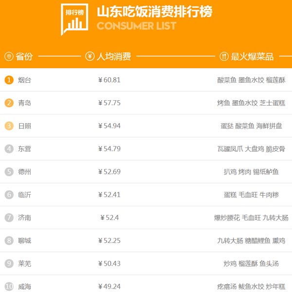 山東人過(guò)年花錢(qián)哪家強(qiáng)？濟(jì)南人娛樂(lè)消費(fèi)人均近200元