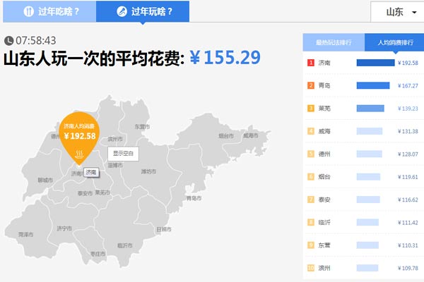 山東人過(guò)年花錢(qián)哪家強(qiáng)？濟(jì)南人娛樂(lè)消費(fèi)人均近200元