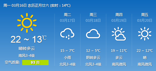 山東明天部分地區迎小雨氣溫下降 周四氣溫重新回升