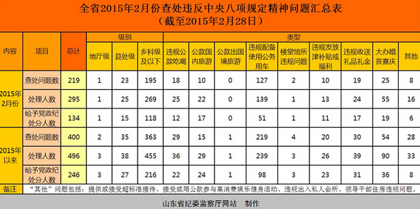 山東省紀委公布2月份違規問題匯總 134人受處分