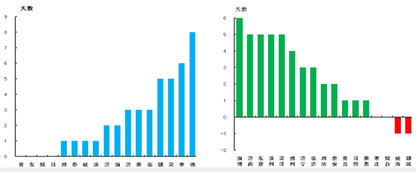 山東公布2月大氣質量排名 濟南PM2.5改善幅度居首