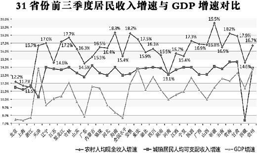 今年前三季度 29省份農民收入增速跑贏城鎮