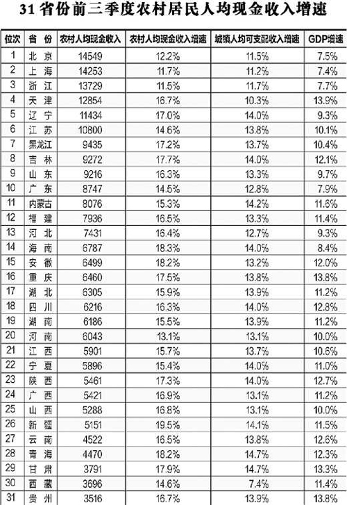 今年前三季度 29省份農民收入增速跑贏城鎮