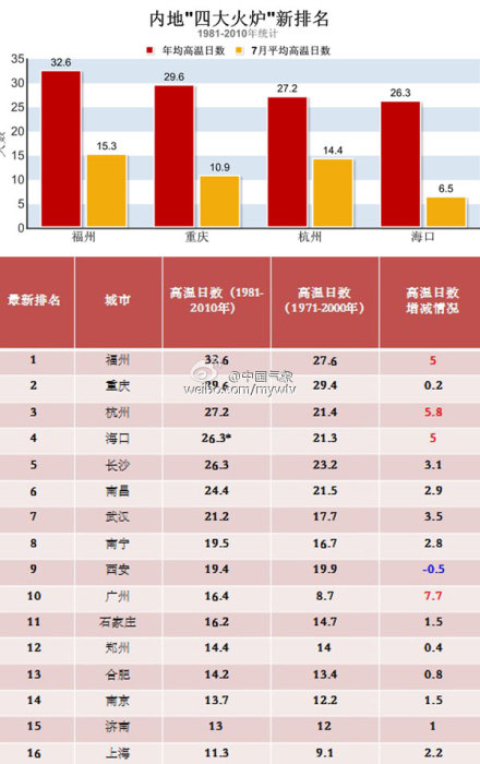 福州、重慶、杭州、南昌成“新四大火爐”