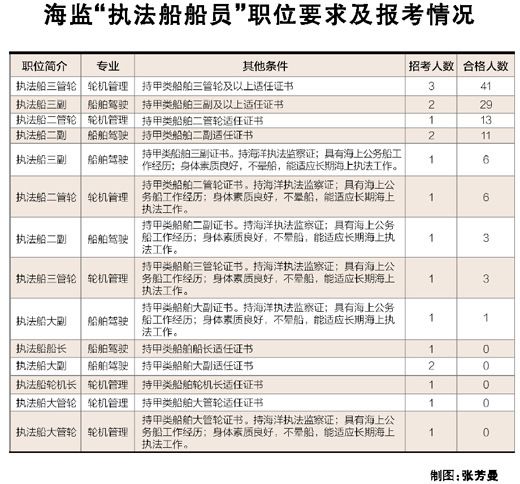 中國海監五職位“零合格”緣于門檻高