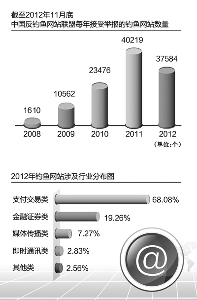 網(wǎng)絡(luò)“釣魚(yú)”，釣的就是你（關(guān)注網(wǎng)絡(luò)信息保護(hù)）