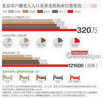 北京養老院生存現狀調查：排號入住要等十幾年