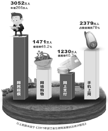 浙江網民突破3000萬 三鉆買家 80%的東西靠網購