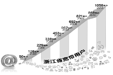 浙江網(wǎng)民突破3000萬 三鉆買家 80%的東西靠網(wǎng)購