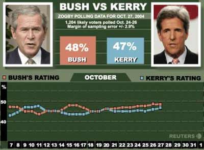 US President Bush held a one-point lead over Democratic rival John Kerry nationwide but Kerry gained a slight advantage in the showdown state of Ohio, according to Reuters/Zogby polls released on Wednesday. 