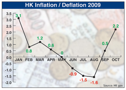 Low 1yr base, utilities, booze boost CPI 2.2%