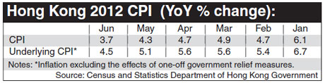 Local CPI tipped to ease further in 2nd half