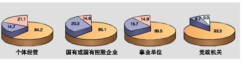 金融危機影響調查：減薪國企第一 裁員私企居首