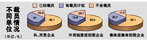 金融危機影響調查：減薪國企第一 裁員私企居首