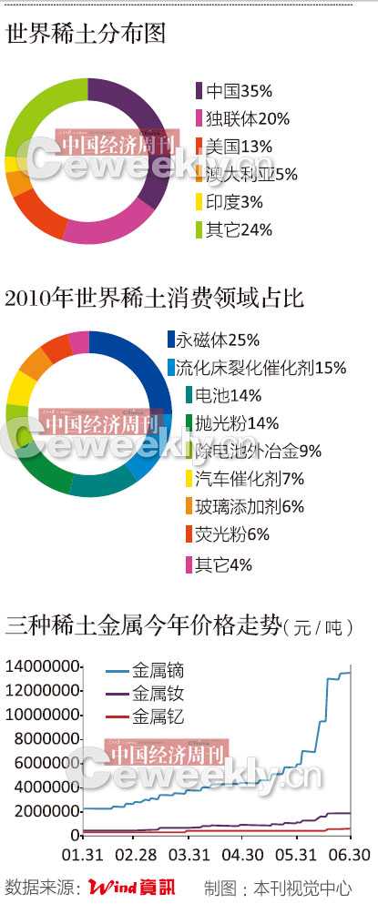 各國爭奪中國重稀土