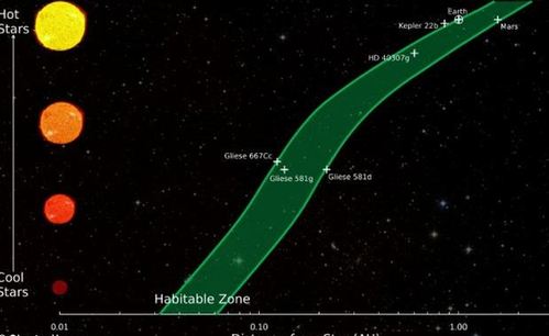 科學(xué)家重新定義宇宙可居住區(qū) 地球或許僅處于邊緣