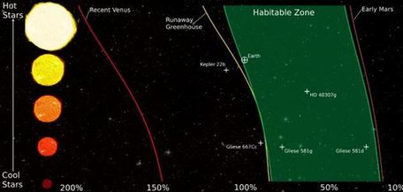 科學(xué)家重新定義宇宙可居住區(qū) 地球或許僅處于邊緣