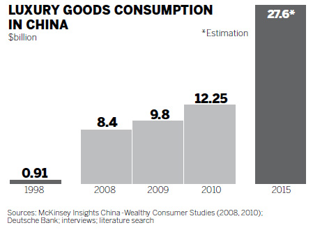 Wealthy Chinese falling in love with luxury