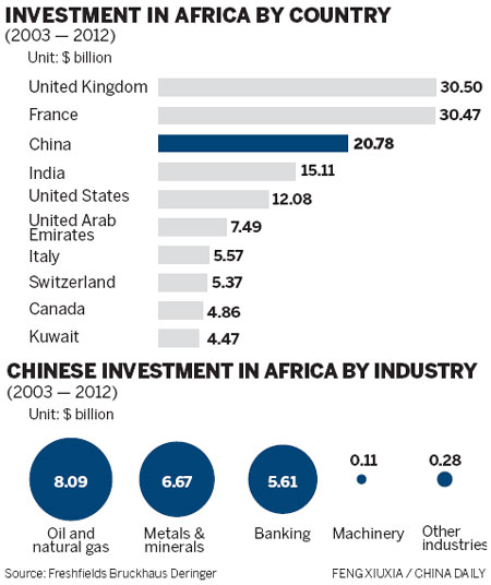 China is 3rd biggest M&A player in Africa