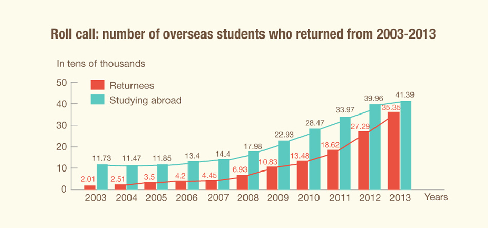 Overseas students rush home to work