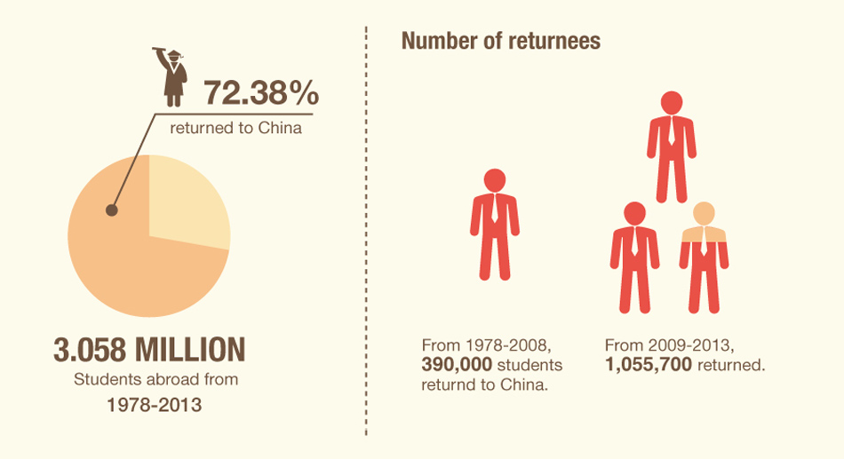 Overseas students rush home to work