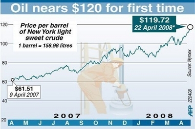 Chart showing New York sweet light crude oil prices since April 2007. World oil prices jumped to record peaks above 119 dollars on Tuesday in response to the weak US dollar, unrest in Nigeria and OPEC's reluctance to hike output, traders said. [Agencies] 